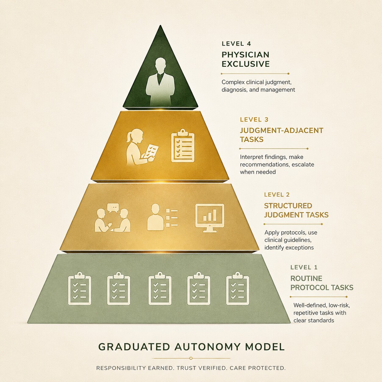 Editorial illustration of a tiered pyramid showing clinical tasks organized by risk level from routine to physician-only