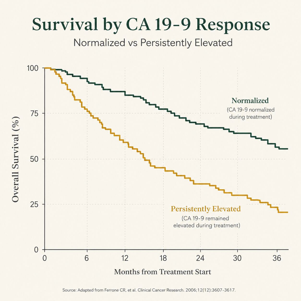 Editorial chart illustration comparing two diverging survival curves, one for normalized CA 19-9 and one for persistently elevated CA 19-9 after surgery