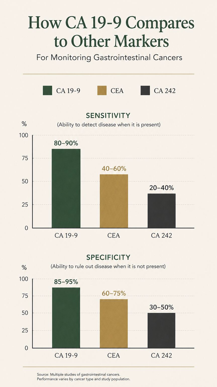 Editorial bar chart illustration comparing the sensitivity and specificity of CA 19-9, CEA, and CA 242 across pancreatic and digestive cancers
