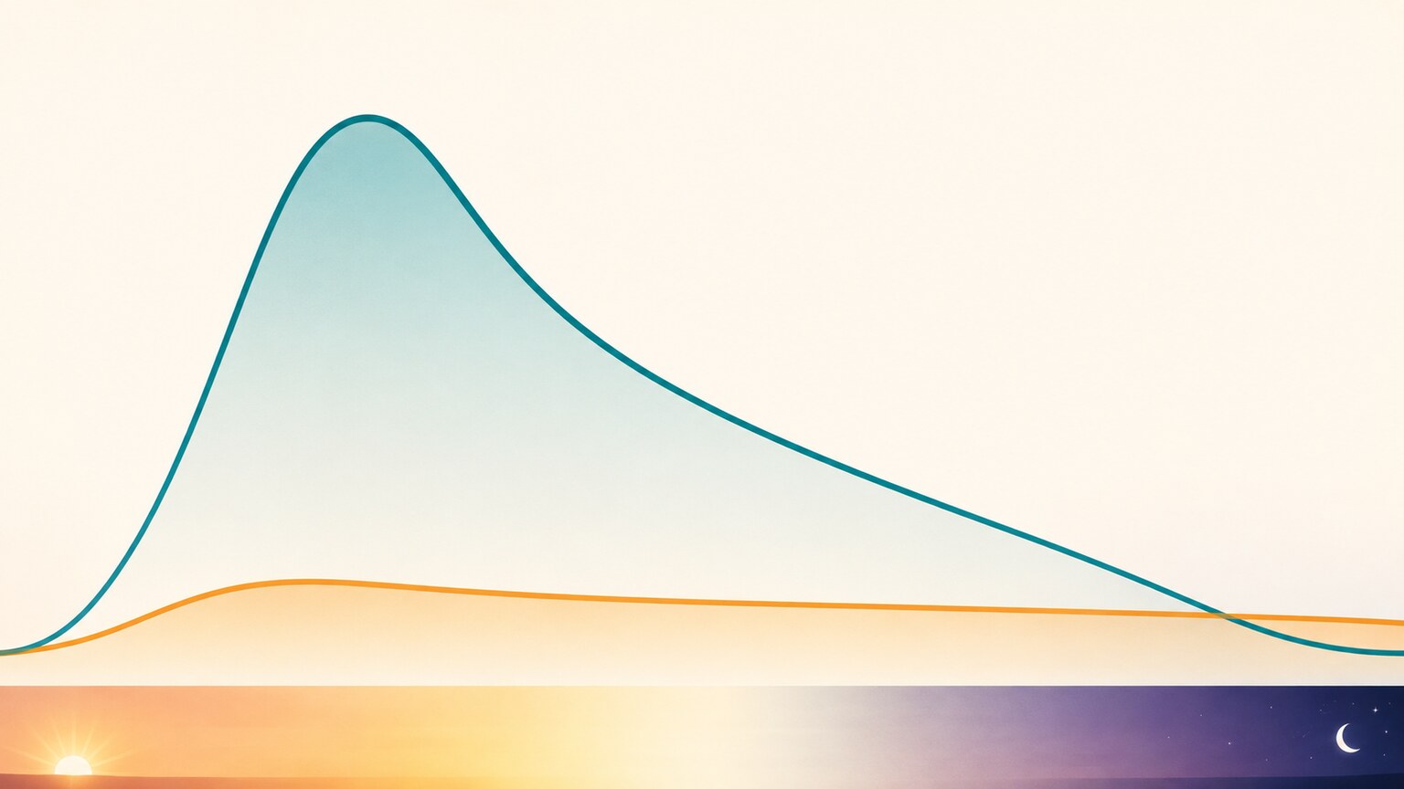 Illustration comparing a normal steep daily cortisol curve against a flattened, blunted curve typical of chronic stress
