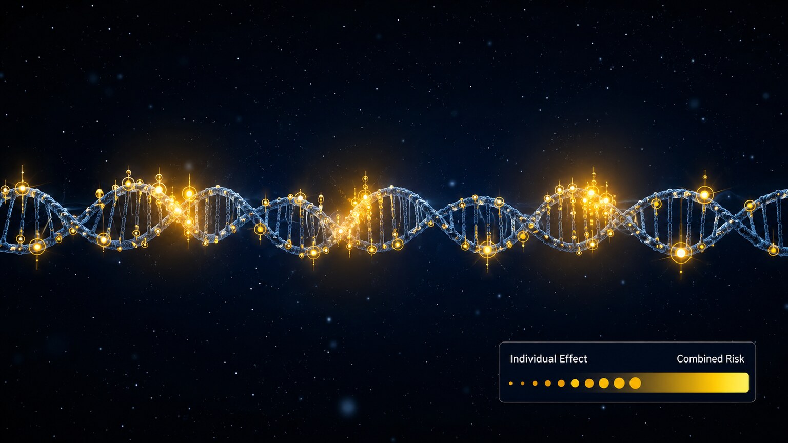 Scientific illustration showing dozens of small genetic variants scattered along a DNA strand, each contributing a small effect that combines into significant cholesterol risk