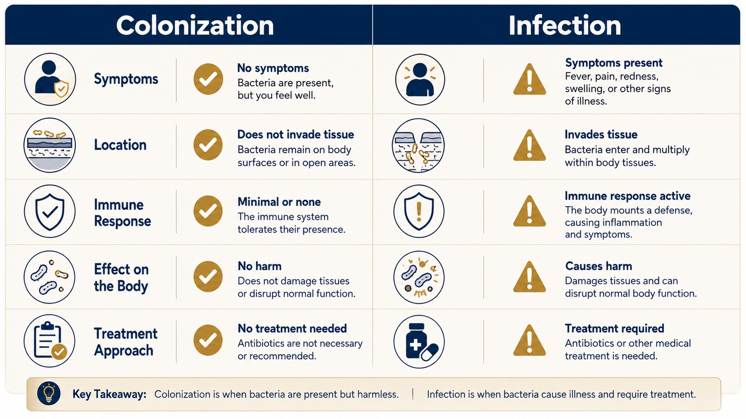 Reference chart comparing the key clinical features that distinguish bacterial colonization from genuine infection