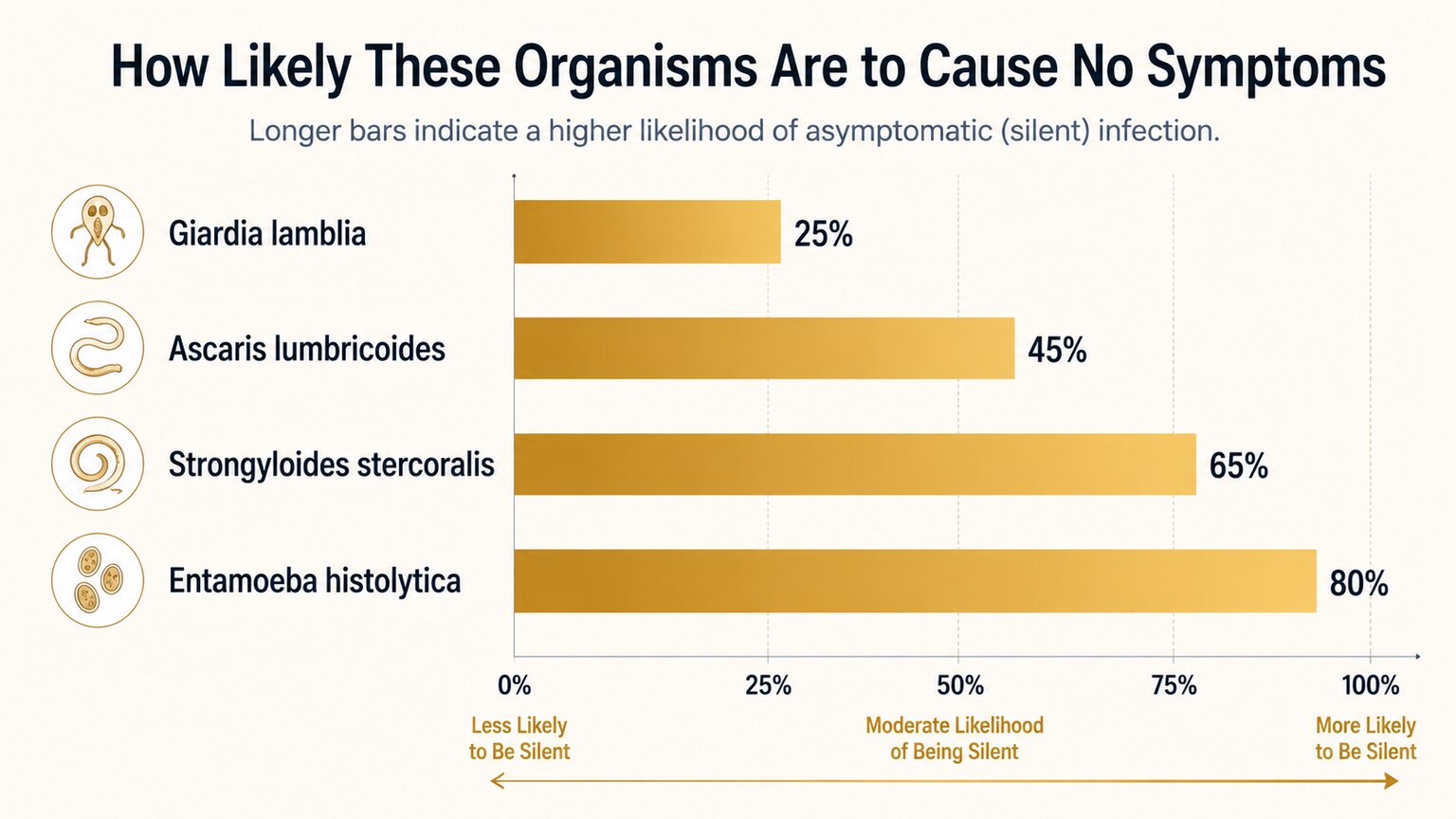 Reference chart comparing several common parasitic organisms by their typical rate of asymptomatic presentation