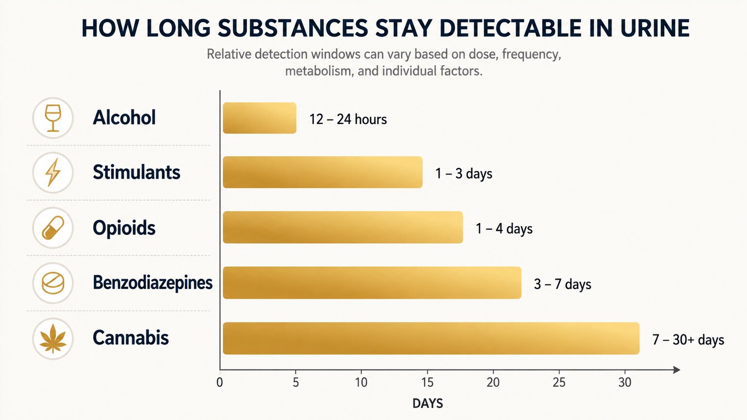 Reference chart comparing approximate urine detection windows across several commonly tested substance categories
